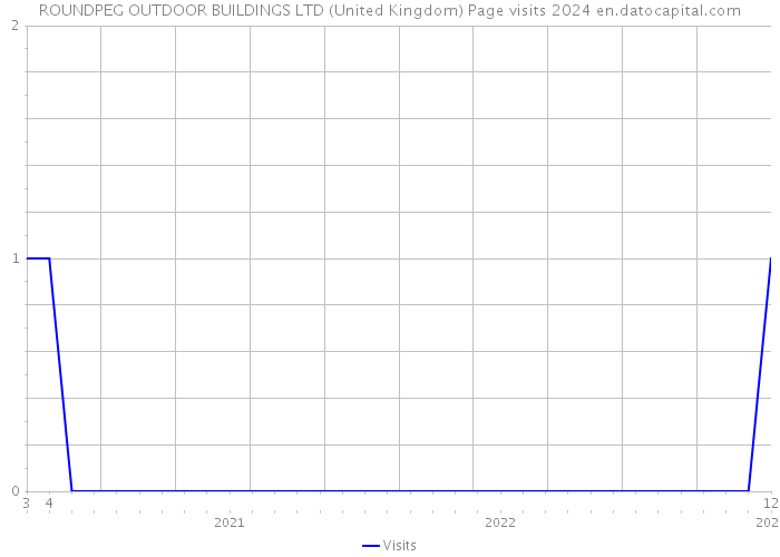 ROUNDPEG OUTDOOR BUILDINGS LTD (United Kingdom) Page visits 2024 