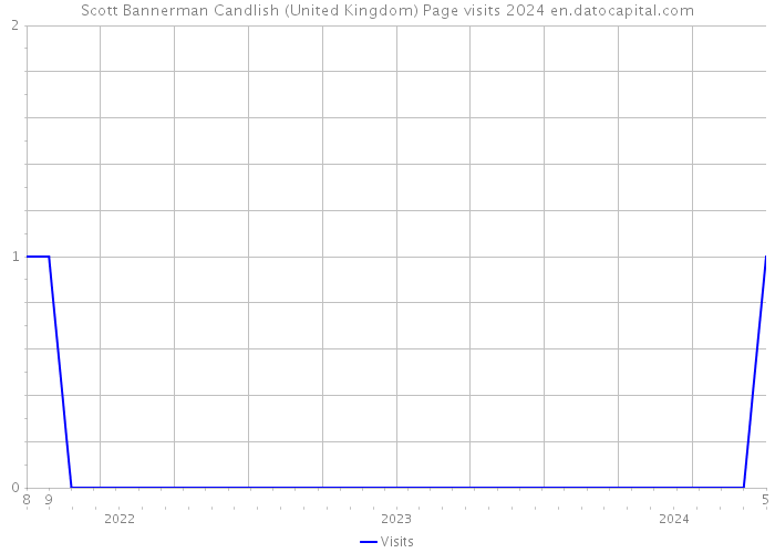 Scott Bannerman Candlish (United Kingdom) Page visits 2024 