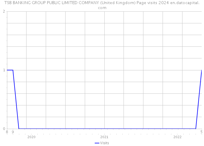 TSB BANKING GROUP PUBLIC LIMITED COMPANY (United Kingdom) Page visits 2024 