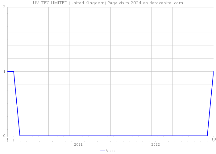 UV-TEC LIMITED (United Kingdom) Page visits 2024 