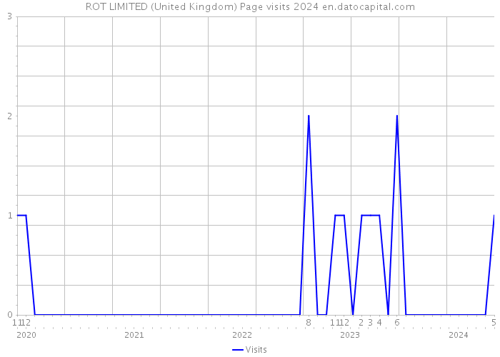 ROT LIMITED (United Kingdom) Page visits 2024 