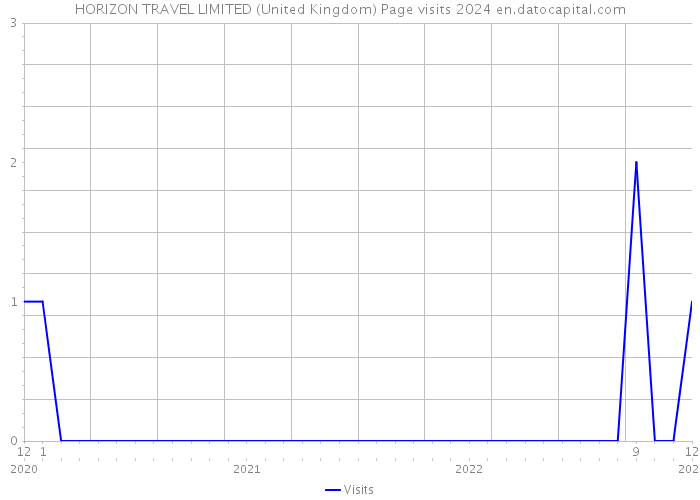 HORIZON TRAVEL LIMITED (United Kingdom) Page visits 2024 