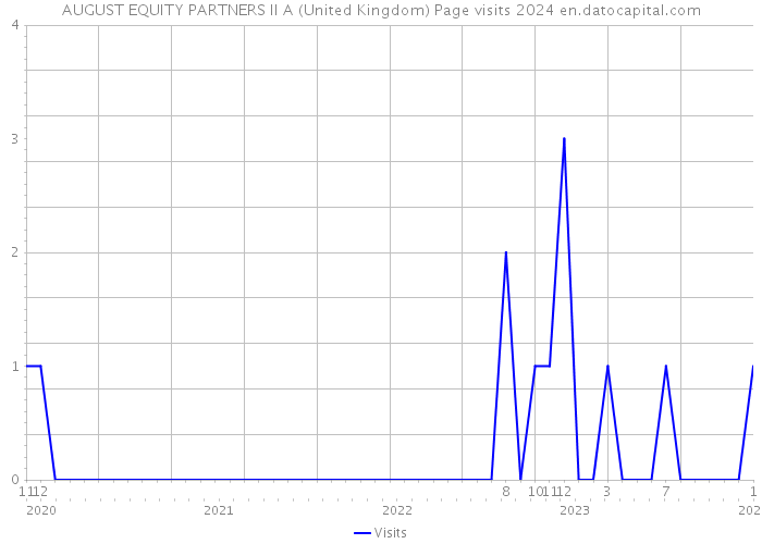 AUGUST EQUITY PARTNERS II A (United Kingdom) Page visits 2024 