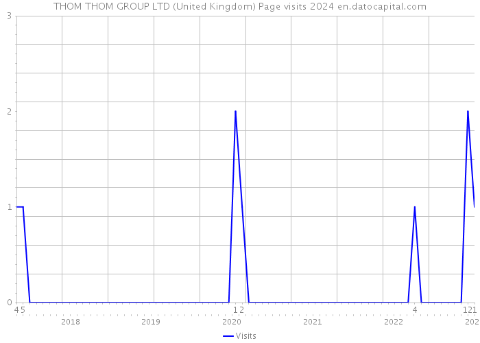 THOM THOM GROUP LTD (United Kingdom) Page visits 2024 