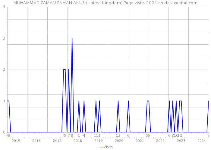 MUHAMMAD ZAMAN ZAMAN ANUS (United Kingdom) Page visits 2024 