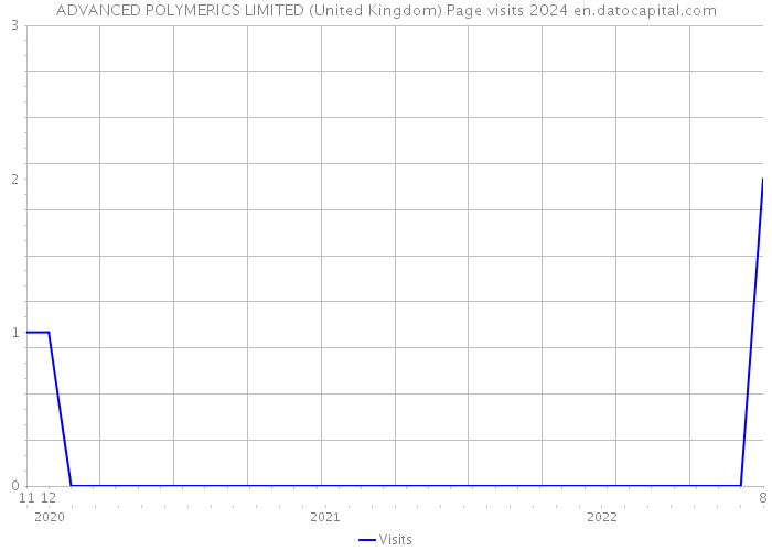 ADVANCED POLYMERICS LIMITED (United Kingdom) Page visits 2024 