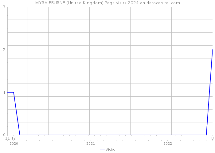 MYRA EBURNE (United Kingdom) Page visits 2024 