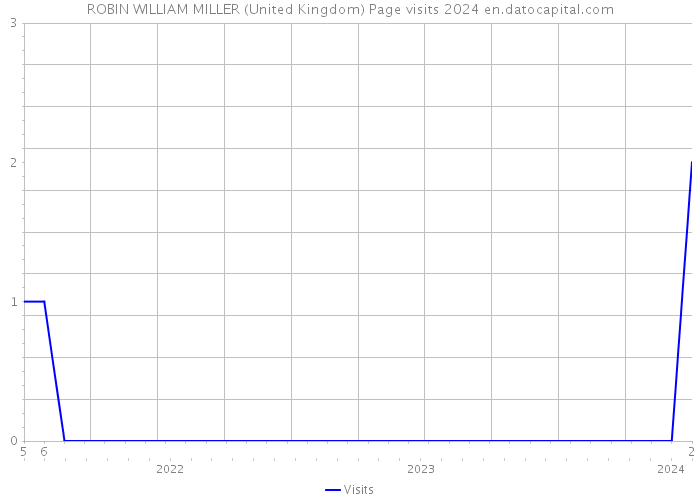 ROBIN WILLIAM MILLER (United Kingdom) Page visits 2024 