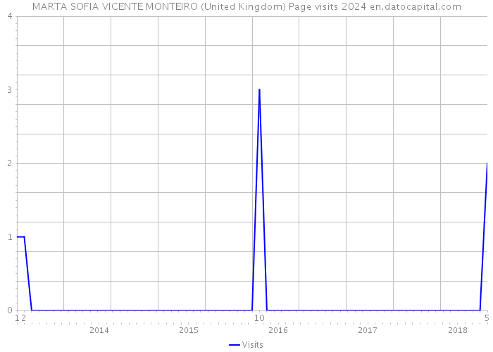 MARTA SOFIA VICENTE MONTEIRO (United Kingdom) Page visits 2024 