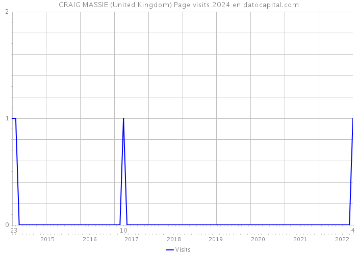 CRAIG MASSIE (United Kingdom) Page visits 2024 