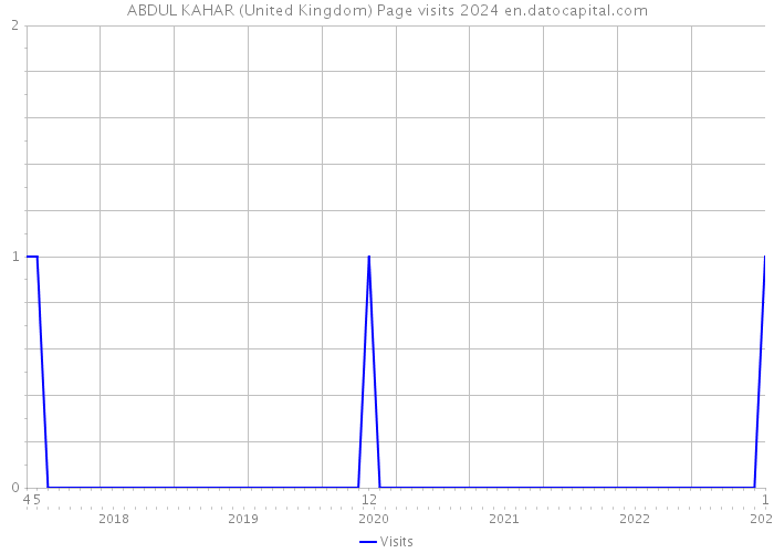 ABDUL KAHAR (United Kingdom) Page visits 2024 
