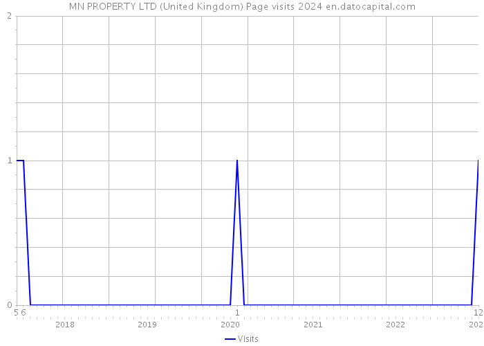 MN PROPERTY LTD (United Kingdom) Page visits 2024 