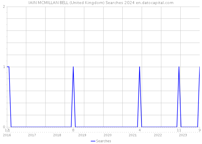 IAIN MCMILLAN BELL (United Kingdom) Searches 2024 