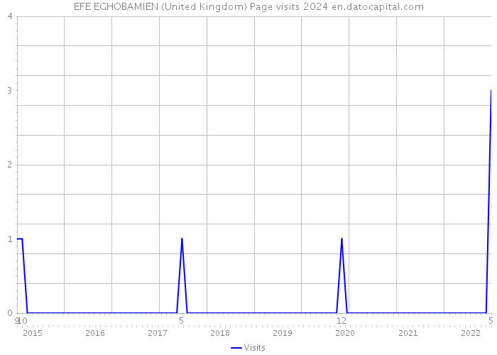 EFE EGHOBAMIEN (United Kingdom) Page visits 2024 
