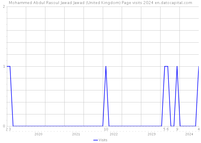 Mohammed Abdul Rasoul Jawad Jawad (United Kingdom) Page visits 2024 