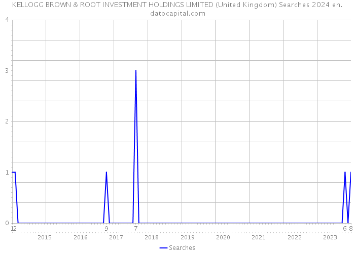 KELLOGG BROWN & ROOT INVESTMENT HOLDINGS LIMITED (United Kingdom) Searches 2024 