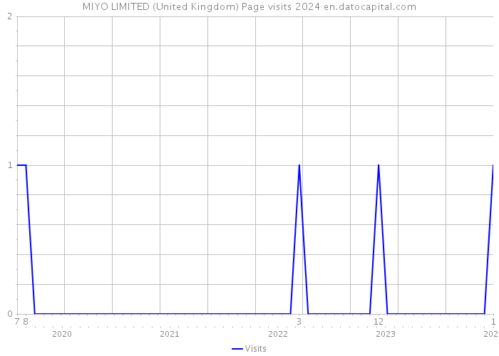MIYO LIMITED (United Kingdom) Page visits 2024 