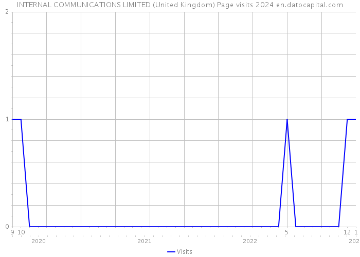 INTERNAL COMMUNICATIONS LIMITED (United Kingdom) Page visits 2024 
