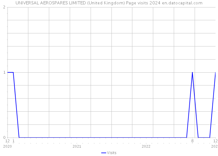 UNIVERSAL AEROSPARES LIMITED (United Kingdom) Page visits 2024 