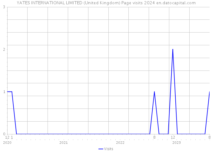 YATES INTERNATIONAL LIMITED (United Kingdom) Page visits 2024 