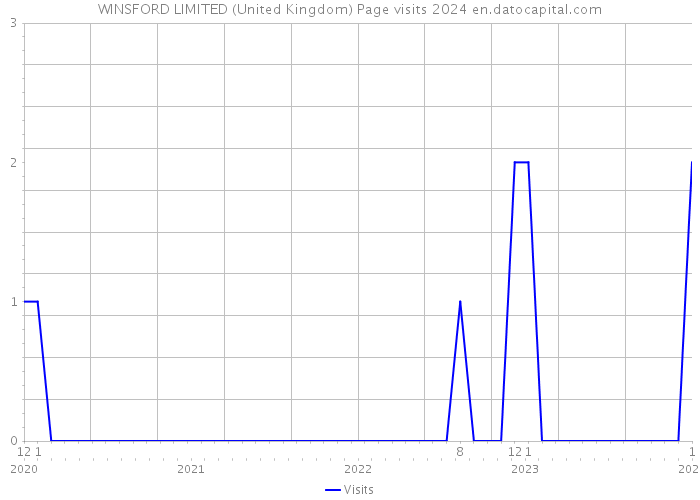 WINSFORD LIMITED (United Kingdom) Page visits 2024 
