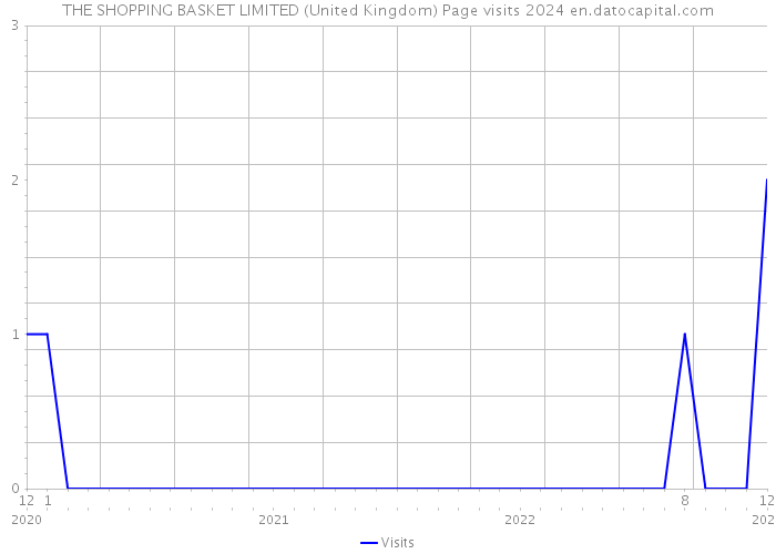 THE SHOPPING BASKET LIMITED (United Kingdom) Page visits 2024 