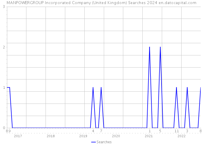 MANPOWERGROUP Incorporated Company (United Kingdom) Searches 2024 