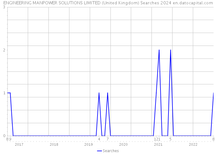 ENGINEERING MANPOWER SOLUTIONS LIMITED (United Kingdom) Searches 2024 