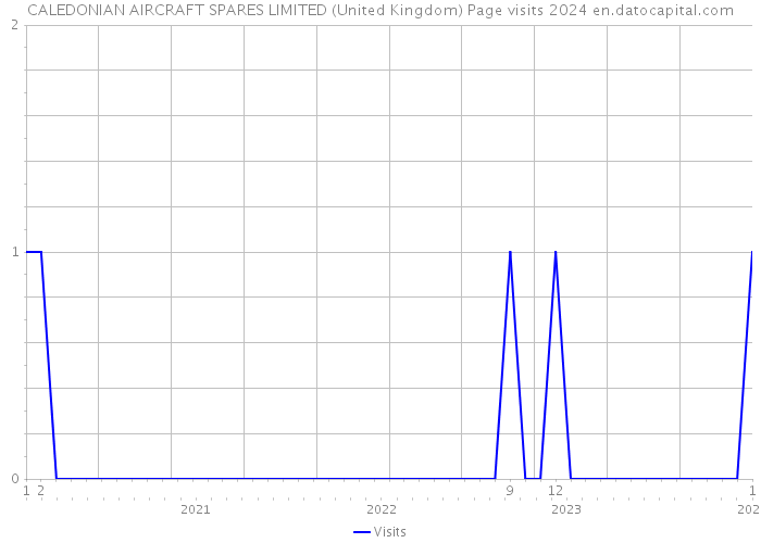 CALEDONIAN AIRCRAFT SPARES LIMITED (United Kingdom) Page visits 2024 