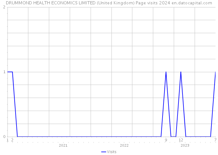 DRUMMOND HEALTH ECONOMICS LIMITED (United Kingdom) Page visits 2024 