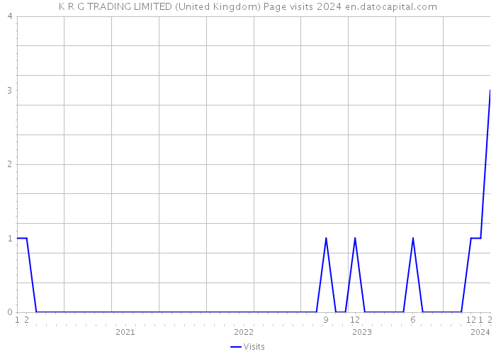 K R G TRADING LIMITED (United Kingdom) Page visits 2024 