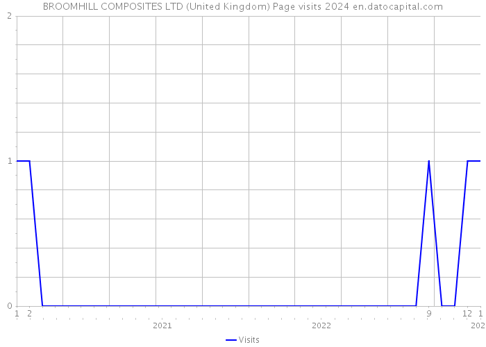 BROOMHILL COMPOSITES LTD (United Kingdom) Page visits 2024 