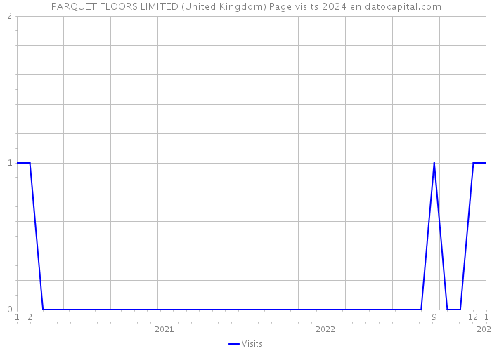PARQUET FLOORS LIMITED (United Kingdom) Page visits 2024 