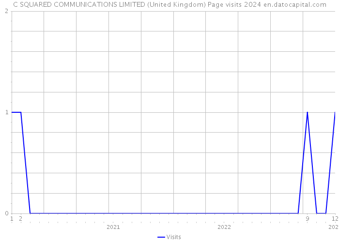 C SQUARED COMMUNICATIONS LIMITED (United Kingdom) Page visits 2024 