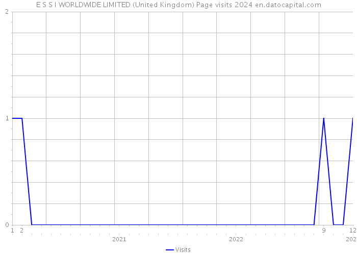 E S S I WORLDWIDE LIMITED (United Kingdom) Page visits 2024 