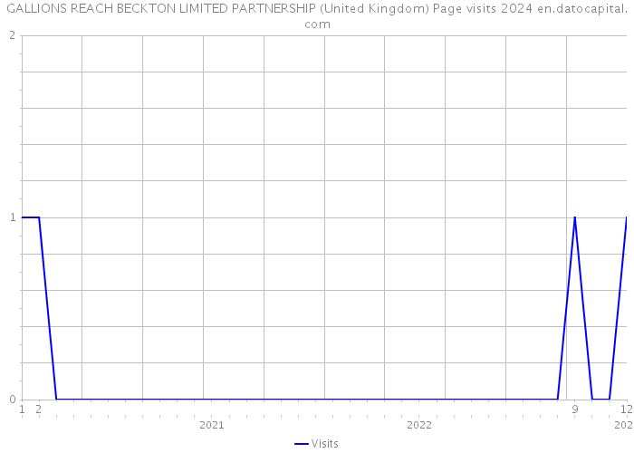 GALLIONS REACH BECKTON LIMITED PARTNERSHIP (United Kingdom) Page visits 2024 