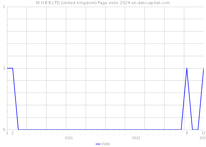 M N B B LTD (United Kingdom) Page visits 2024 