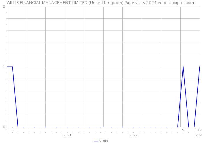 WILLIS FINANCIAL MANAGEMENT LIMITED (United Kingdom) Page visits 2024 