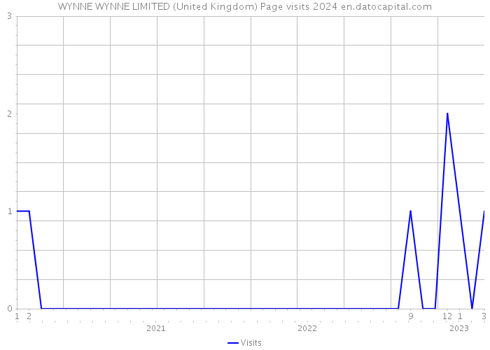 WYNNE WYNNE LIMITED (United Kingdom) Page visits 2024 