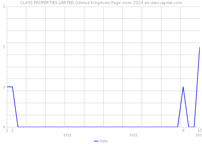 CLASS PROPERTIES LIMITED (United Kingdom) Page visits 2024 