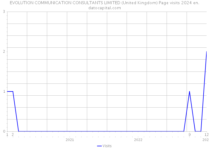 EVOLUTION COMMUNICATION CONSULTANTS LIMITED (United Kingdom) Page visits 2024 