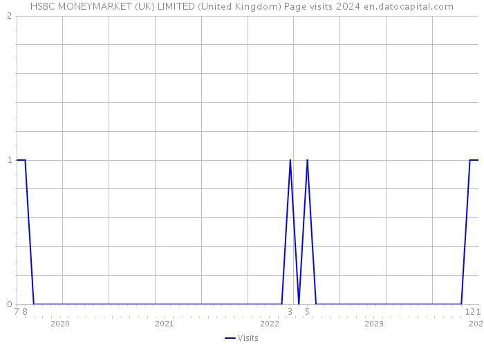 HSBC MONEYMARKET (UK) LIMITED (United Kingdom) Page visits 2024 