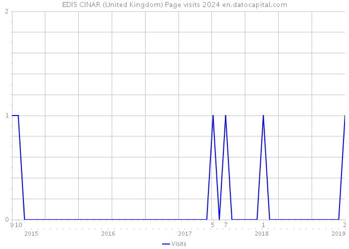 EDIS CINAR (United Kingdom) Page visits 2024 