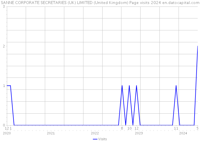 SANNE CORPORATE SECRETARIES (UK) LIMITED (United Kingdom) Page visits 2024 