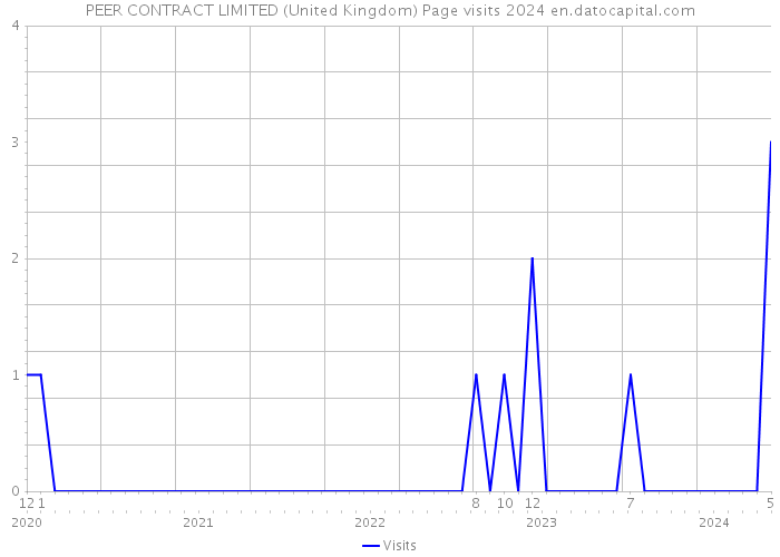 PEER CONTRACT LIMITED (United Kingdom) Page visits 2024 