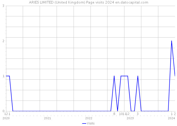 ARIES LIMITED (United Kingdom) Page visits 2024 