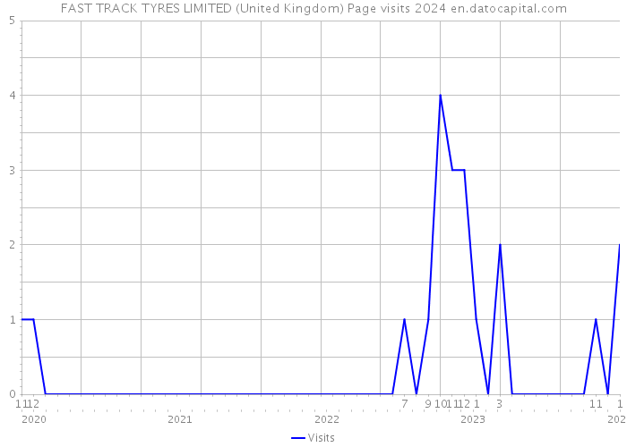 FAST TRACK TYRES LIMITED (United Kingdom) Page visits 2024 