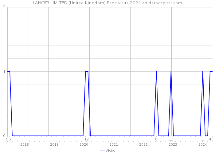 LANCER LIMITED (United Kingdom) Page visits 2024 