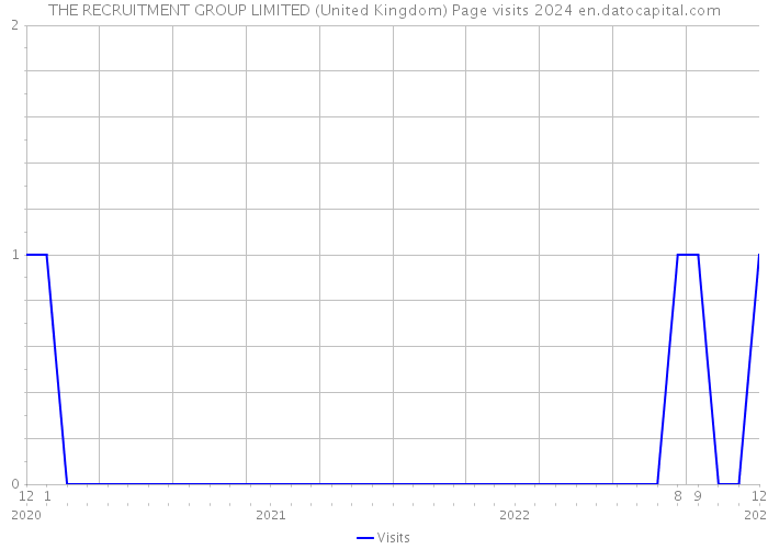 THE RECRUITMENT GROUP LIMITED (United Kingdom) Page visits 2024 