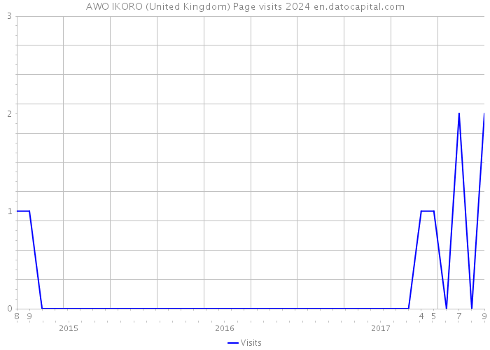 AWO IKORO (United Kingdom) Page visits 2024 
